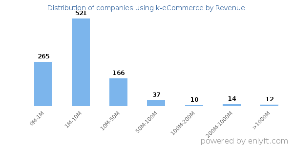 k-eCommerce clients - distribution by company revenue