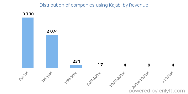 Kajabi clients - distribution by company revenue