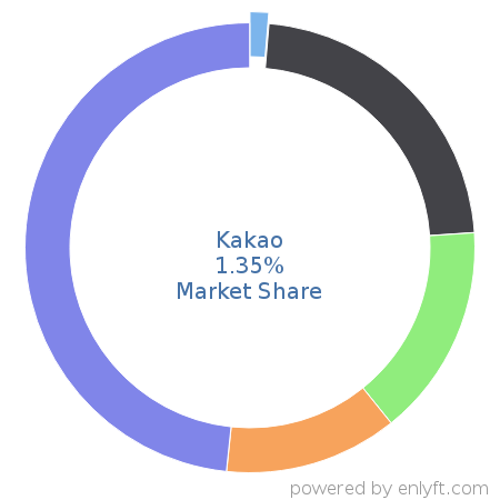 Kakao market share in Unified Communications is about 1.32%