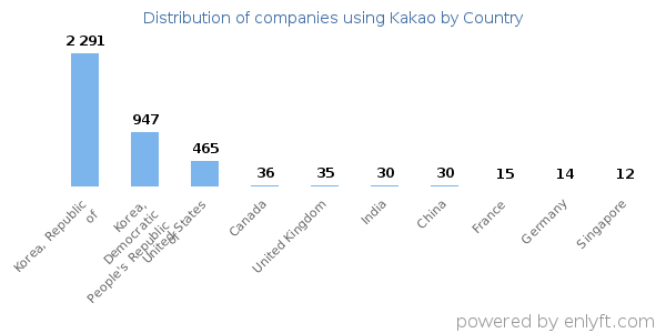 Kakao customers by country