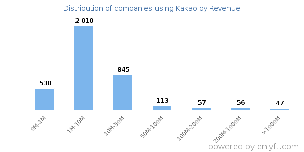 Kakao clients - distribution by company revenue