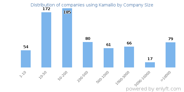Companies using Kamailio, by size (number of employees)