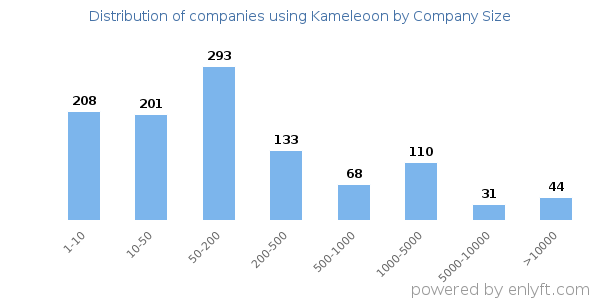 Companies using Kameleoon, by size (number of employees)