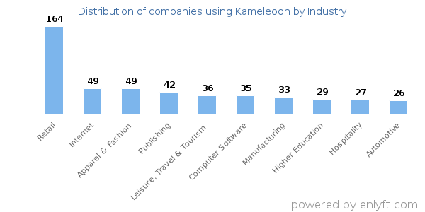 Companies using Kameleoon - Distribution by industry