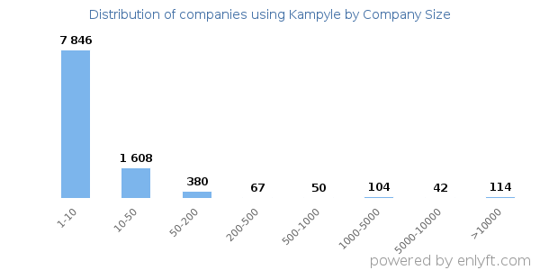 Companies using Kampyle, by size (number of employees)