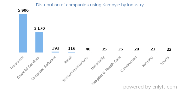 Companies using Kampyle - Distribution by industry