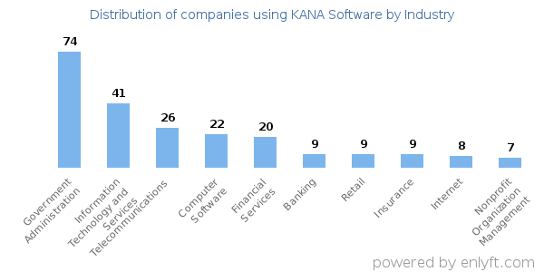 Companies using KANA Software - Distribution by industry