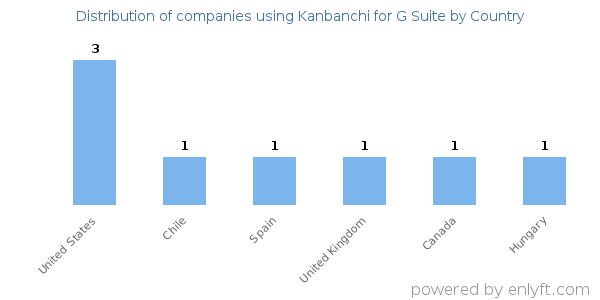 Kanbanchi for G Suite customers by country