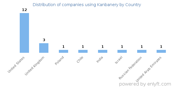 Kanbanery customers by country