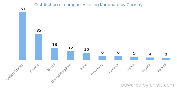 Kanboard customers by country