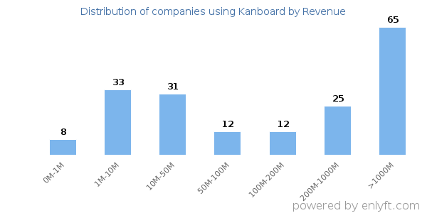 Kanboard clients - distribution by company revenue