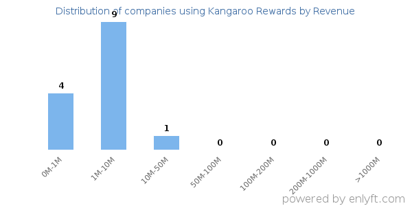 Kangaroo Rewards clients - distribution by company revenue