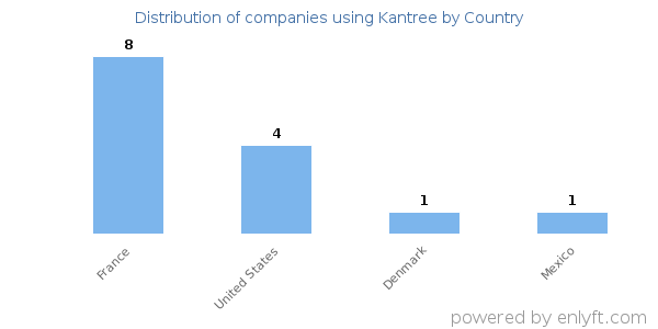 Kantree customers by country