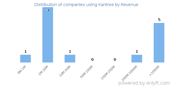 Kantree clients - distribution by company revenue