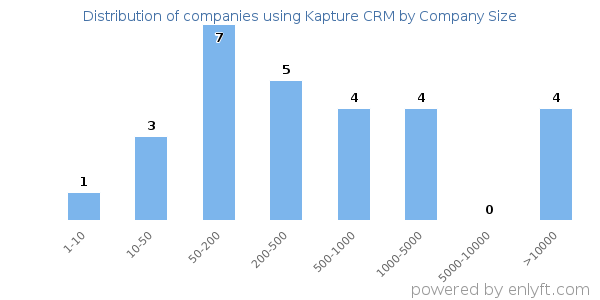 Companies using Kapture CRM, by size (number of employees)