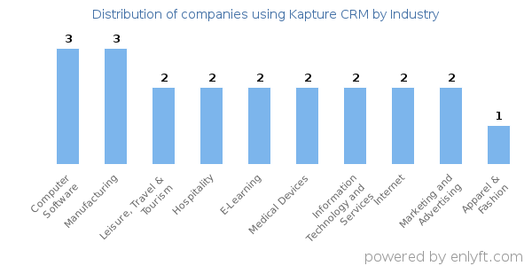 Companies using Kapture CRM - Distribution by industry