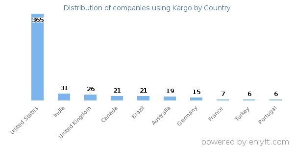 Kargo customers by country