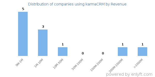 karmaCRM clients - distribution by company revenue