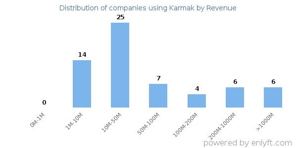 Karmak clients - distribution by company revenue