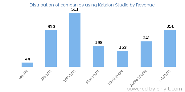 Katalon Studio clients - distribution by company revenue