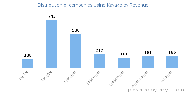 Kayako clients - distribution by company revenue