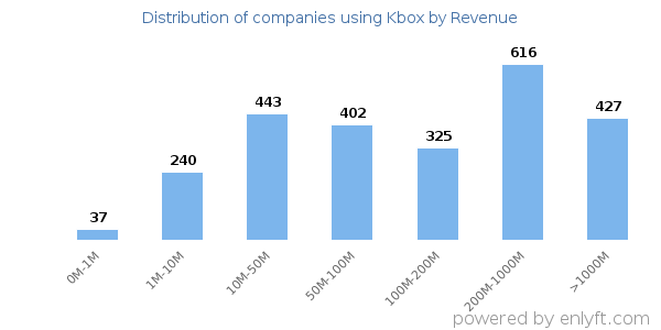 Kbox clients - distribution by company revenue