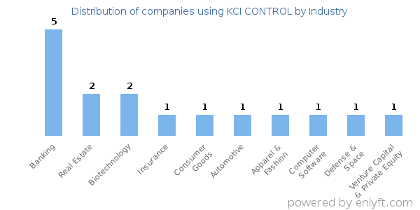 Companies using KCI CONTROL - Distribution by industry