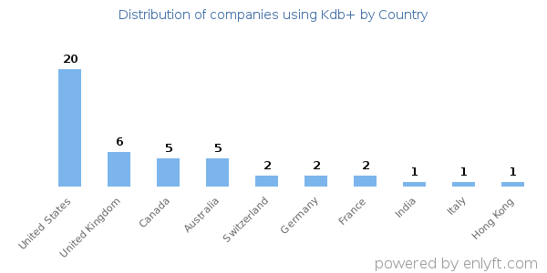Kdb+ customers by country