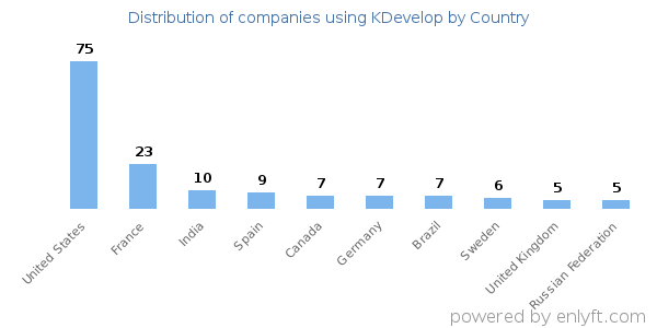 KDevelop customers by country