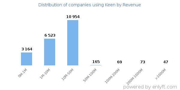 Keen clients - distribution by company revenue