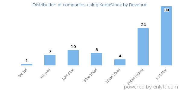 KeepStock clients - distribution by company revenue