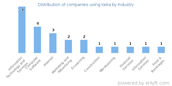 Companies using Keka - Distribution by industry