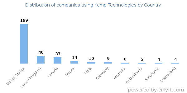 Kemp Technologies customers by country