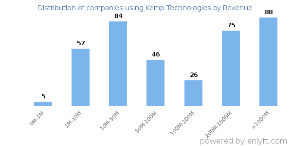 Kemp Technologies clients - distribution by company revenue