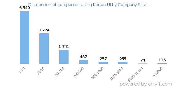 Companies using Kendo UI, by size (number of employees)