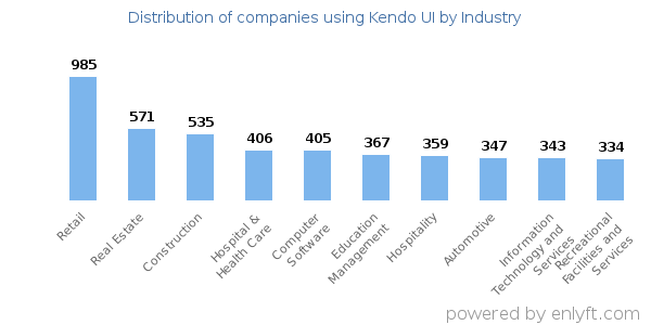 Companies using Kendo UI - Distribution by industry