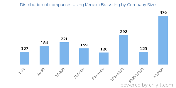 Companies using Kenexa Brassring, by size (number of employees)