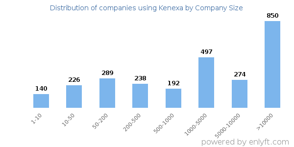 Companies using Kenexa, by size (number of employees)
