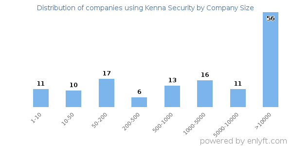 Companies using Kenna Security, by size (number of employees)