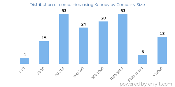 Companies using Kenoby, by size (number of employees)