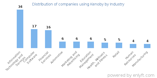 Companies using Kenoby - Distribution by industry