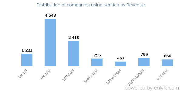 Kentico clients - distribution by company revenue