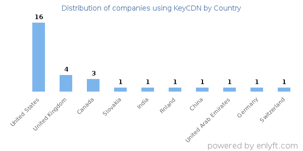 KeyCDN customers by country