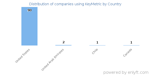 KeyMetric customers by country