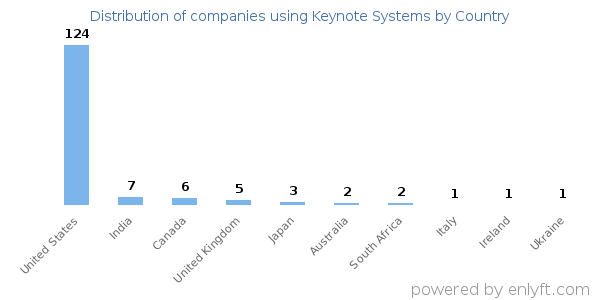 Keynote Systems customers by country