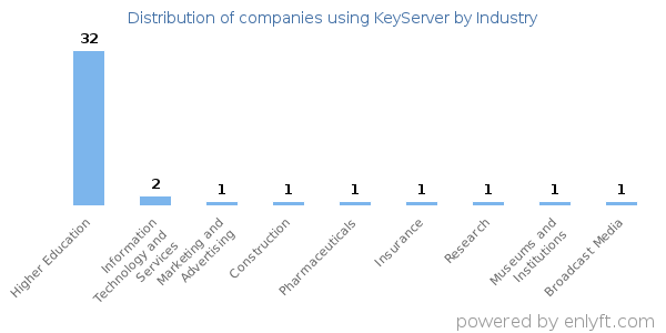 Companies using KeyServer - Distribution by industry