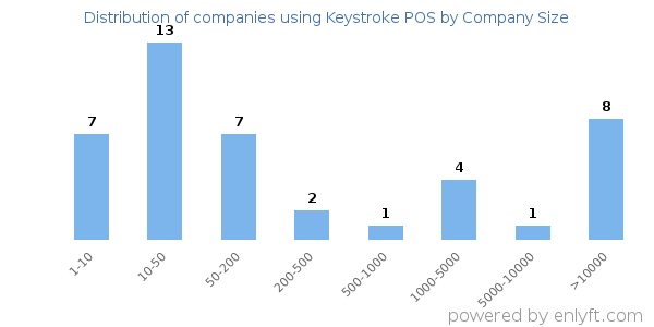 Companies using Keystroke POS, by size (number of employees)