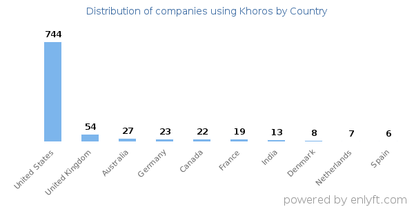Khoros customers by country