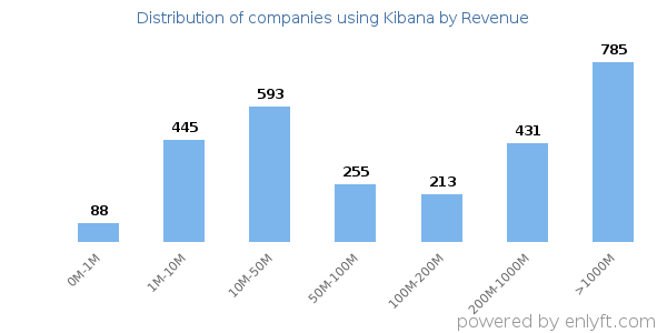 Kibana clients - distribution by company revenue
