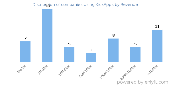 KickApps clients - distribution by company revenue